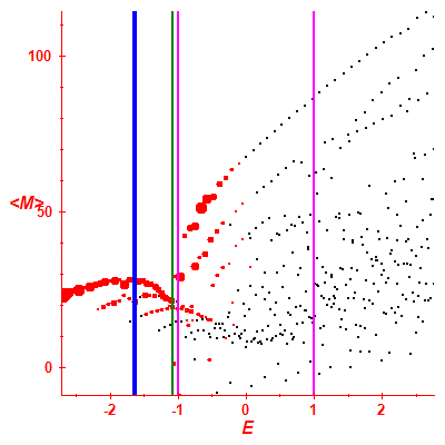 Peres lattice <M>
